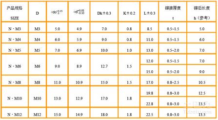 拉鉚釘,拉鉚釘規格